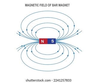 Physics Ellustration Magnetic Field Lines Bar Stock Vector (Royalty Free) 2241257833 | Shutterstock