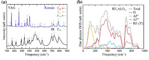 A Ir And Raman Spectra Of Yag As Measured At K Adapted From