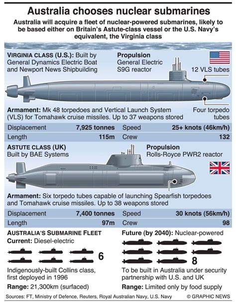 Australian Navy Submarine Fleet Poster