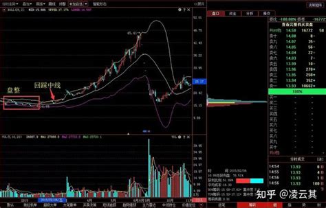老股民20年股市经验：主力筹码识别技术之低位锁定的筹码峰 知乎