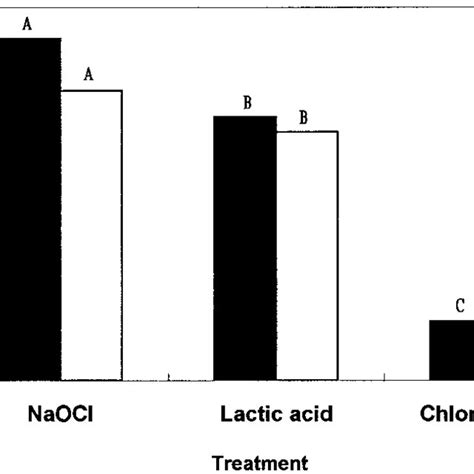 The Recovery Of Injured Salmonella Typhimurium With XLD Agar Medium