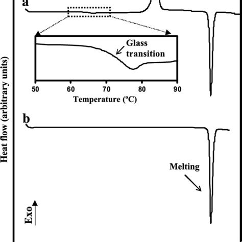 Powder X Ray Patterns Of A Amorphous And B Crystalline Sucrose