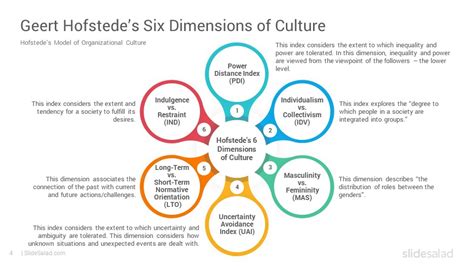 The Hofstede S Cultural Dimensions Theory Developed By Geert Hofstede