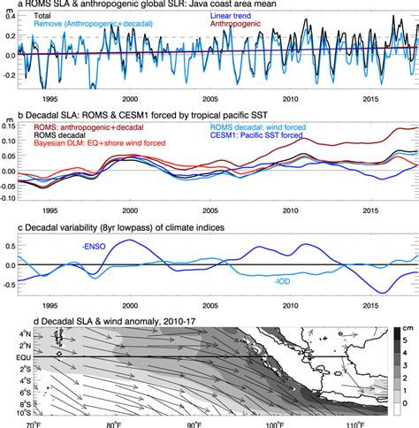 Time Series Of Monthly Sea Level Anomalies Slas Averaged Over Java