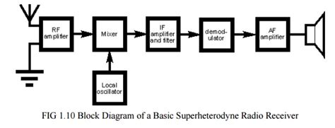 Superheterodyne Receiver