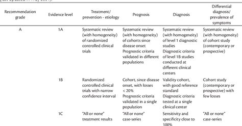 Table From Guidelines For Superficial Venous Thrombosis Semantic