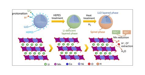 In Situ Reconstruction Of The Spinel Interface On A Li Rich Layered