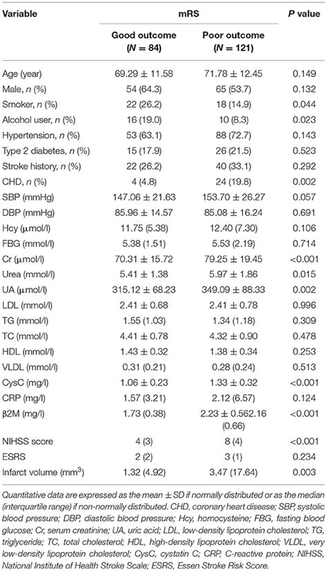 Frontiers Serum β2 Microglobulin Is Closely Associated With The