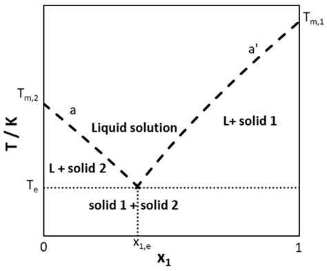 Solid Liquid Phase Diagram