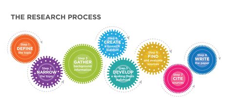 The Research Process | English Composition 1