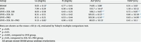 Effects Of Zoledronic Acid And Propranolol Alone Or In Combination On