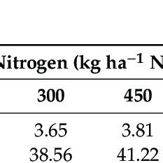 Averages For Leaf Area Index Lai And Soil Plant Analysis Diagnostic