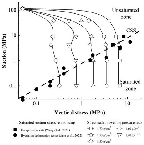 Insight On The Swelling PressureSuction Relationship Of Compacted