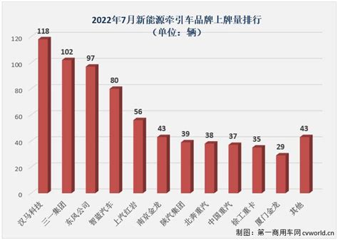 新能源重卡7月销量环比降41！三一东风争冠 牵引车第一还是ta 第一商用车网 Cvworldcn