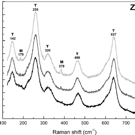 Pdf Application Of Micro Raman Spectroscopy To The Study Of Yttria