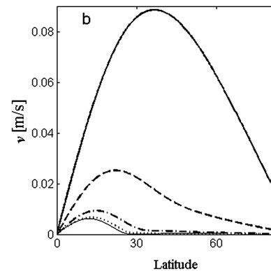 A Zonal Velocity U M S 21 B Meridional Velocity Y M S 21