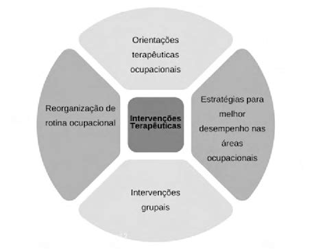 ntervenções Terapêuticas Ocupacionais Fonte Elaborado pelas autoras