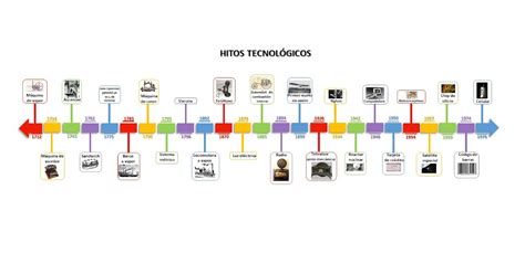 Nuevos Escenarios Hitos Tecnol Gicos