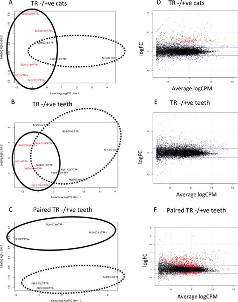 Mds Plot And Visualisation Of Gene Expression Data By Smearplots Mds Download Scientific