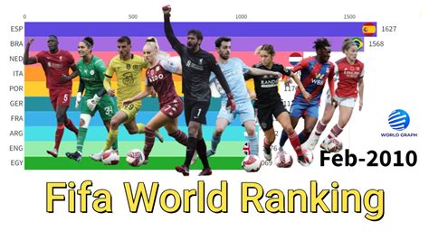 Top 10 Countries Fifa Worlds Rankings Fifa Rankings After The World