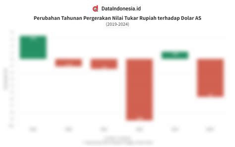 Data Laju Nilai Tukar Rupiah Terhadap Dolar As Pada Hingga