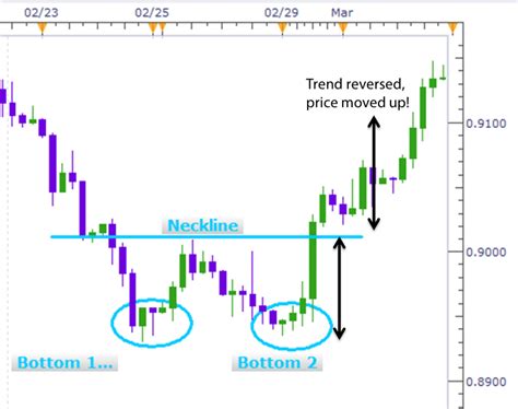 Double Bottom Bullish Reversal Chart Pattern