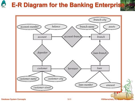 Er Diagram For Banking System