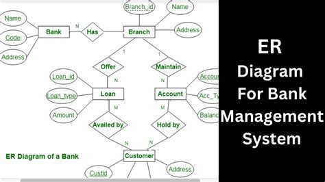 Er Diagram For Bank Management System Erd Entities Cardinali