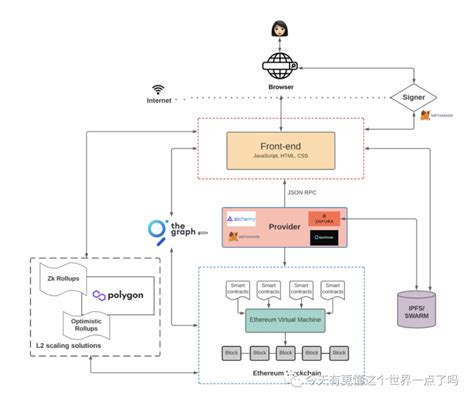 Web3 的产品很复杂Web3 产品架构和 Web2 到底有什么区别 腾讯新闻