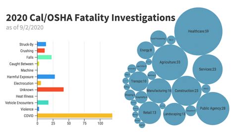 Workplace Fatality Update Sep Cal Osha Reporter