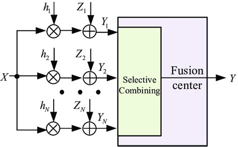 Signal Model Of The Proposed System Download Scientific Diagram