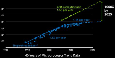 igualdad Mutuo programa gpu computing power extremadamente Enojado Estándar