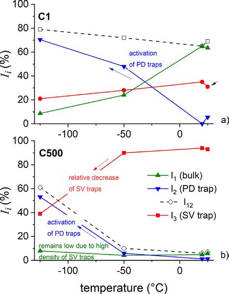 Decomposition Of Positron Lifetime Component Into And In