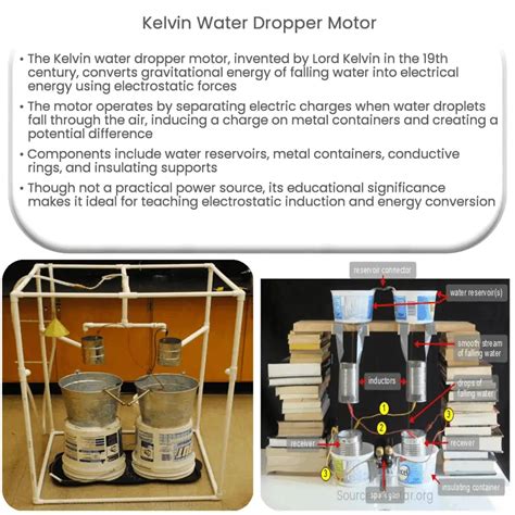 Kelvin Water Dropper Lord Kelvin S Thunderstorm How It Works