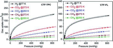 Covalent Triazine Based Frameworks Ctfs From Triptycene And Fluorene