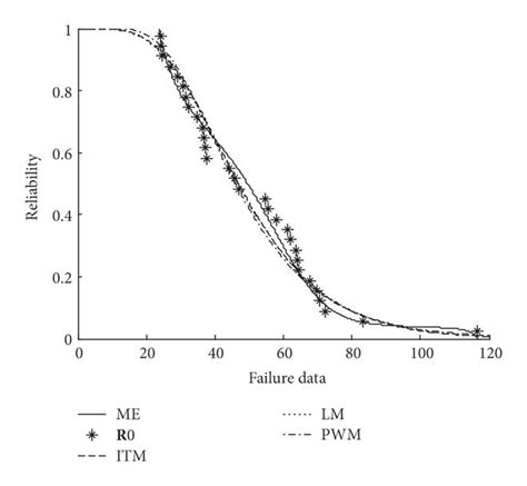 Reliability Model Simulation Of Three Parameter Log Normal Distribution