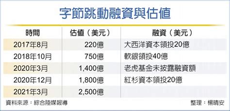 字節跳動估值超越可口可樂 全球財經 工商時報