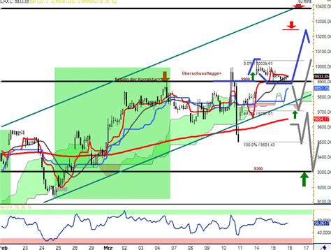 DAX Tagesausblick für Mittwoch 16 3 stock3