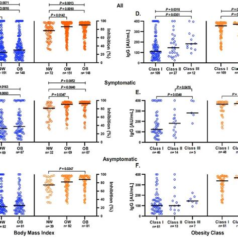 Anti S1s2 Igg Antibodies Levels And Anti Rbd Neutralizing Antibodies