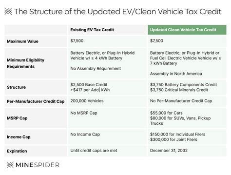 The IRA S Requirements For EV Brands