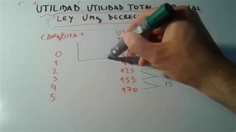 La fórmula de la utilidad marginal descubre cómo maximizar tus