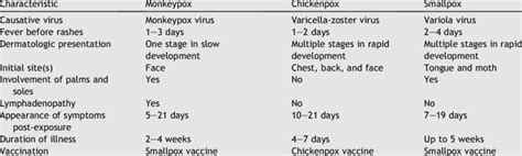 Clinical manifestations of typical monkeypox, chickenpox, and smallpox ...