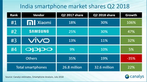 India Smartphone Shipments Q2 2018 Samsung Regaining Lost Ground [report] Dazeinfo