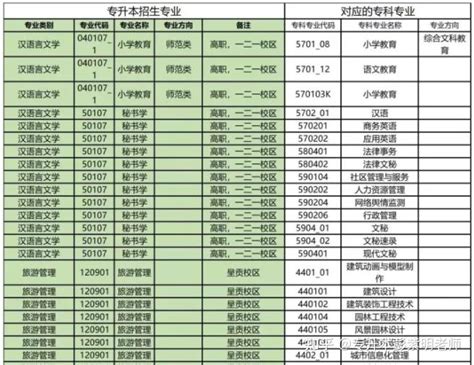 权威发布 2022年云南专升本各院校招生专业及专业对照表！ 知乎