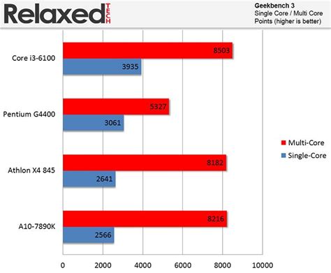 AMD A10-7890K Review | RelaxedTech