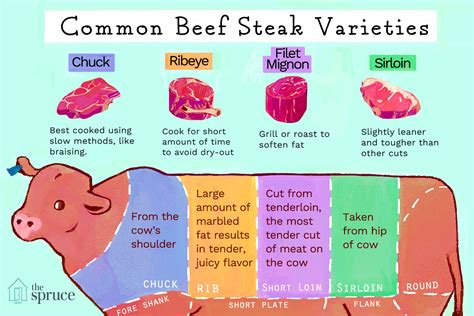 Glossary Of Beef Steak Varieties