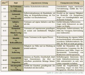 Das Stufenmodell Nach Erikson Einfach Erkl Rt Identit Tsentwicklung