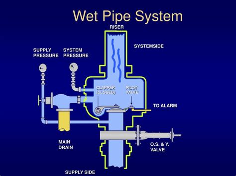 Ppt Automatic Sprinkler Systems Powerpoint Presentation Free