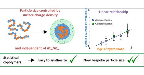 Control Of Particle Size In The Self Assembly Of Amphiphilic