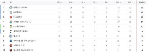 현재까지 Epl 팀 득점최소실점골득실차 순위 해외축구 에펨코리아